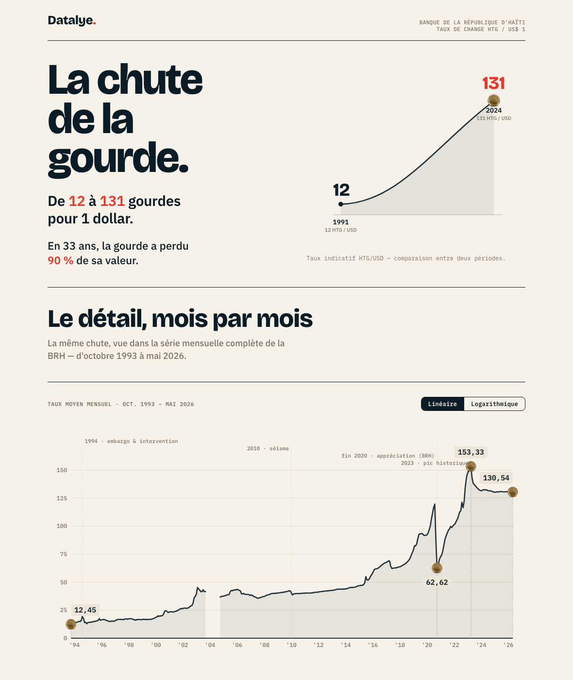 Aperçu : la chute de la gourde face au dollar